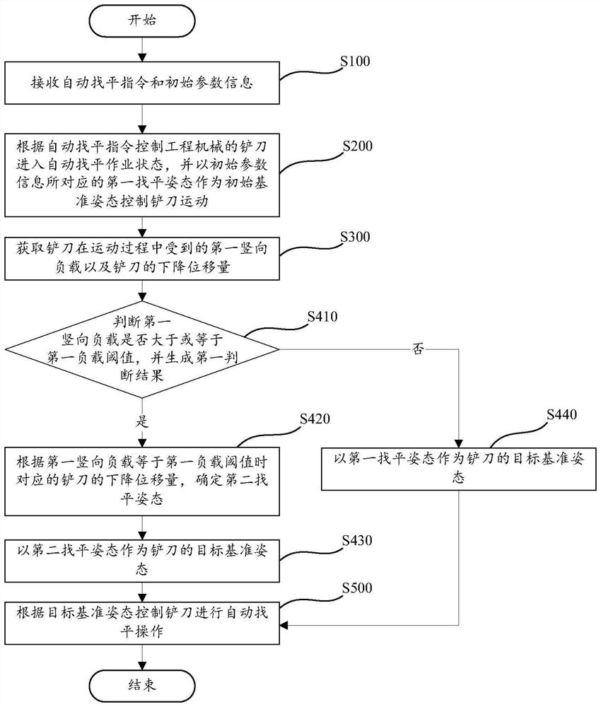 Control method and control system for shovel blade of engineering machinery and engineering machinery