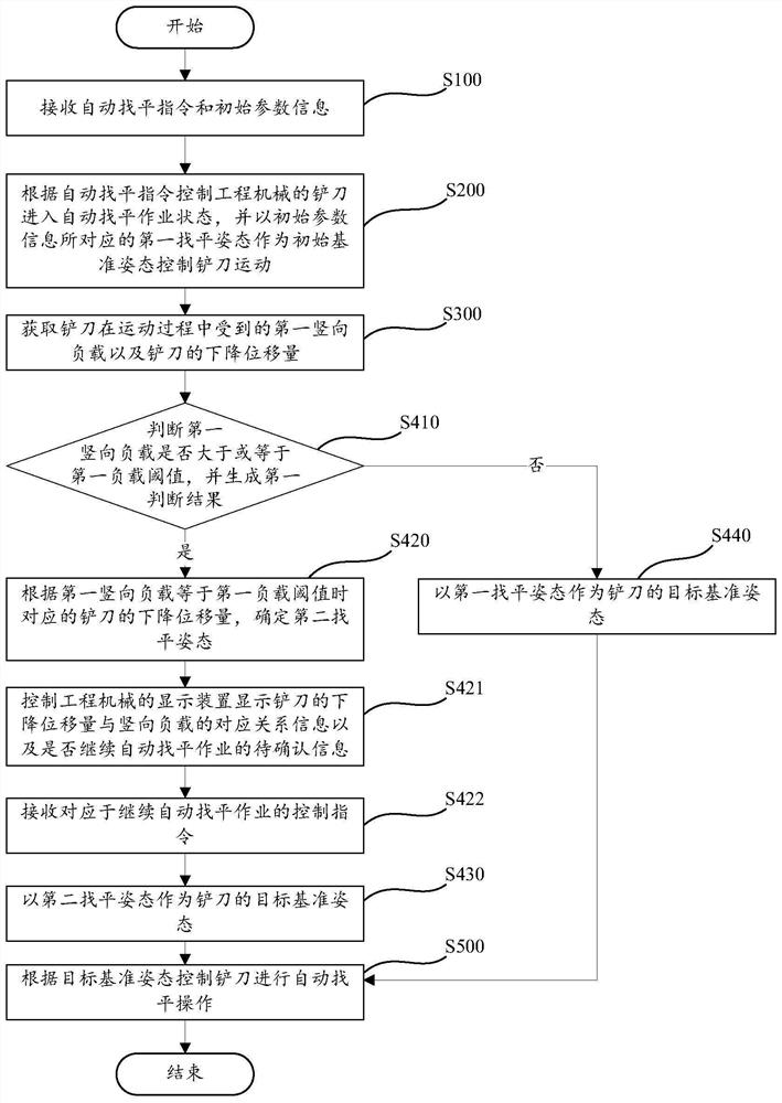 Control method and control system for shovel blade of engineering machinery and engineering machinery