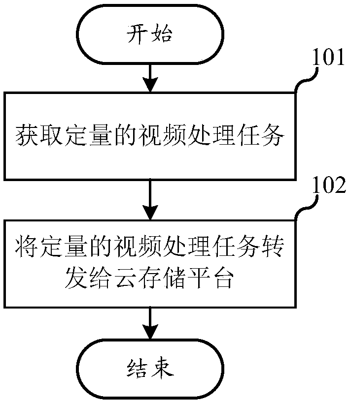 Video processing method, video processing task publishing method, storage management platform, content management platform and video processing system