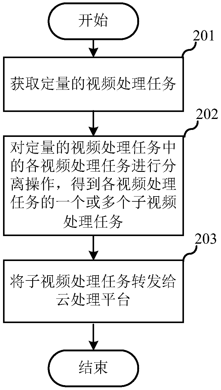 Video processing method, video processing task publishing method, storage management platform, content management platform and video processing system