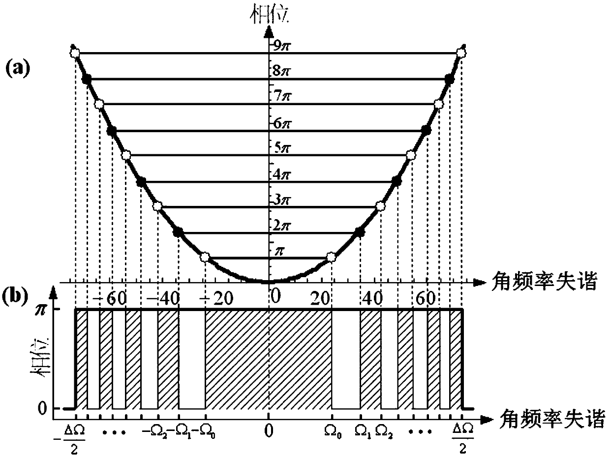 Device and method for compressing chirp entangled photon pair