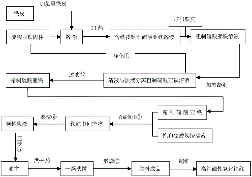 Method for preparing high-purity gamma-Fe2O3 iron oxide red pigment