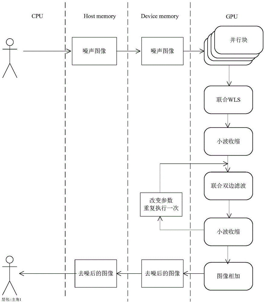 OpenCL-based parallel optimization method of image de-noising algorithm