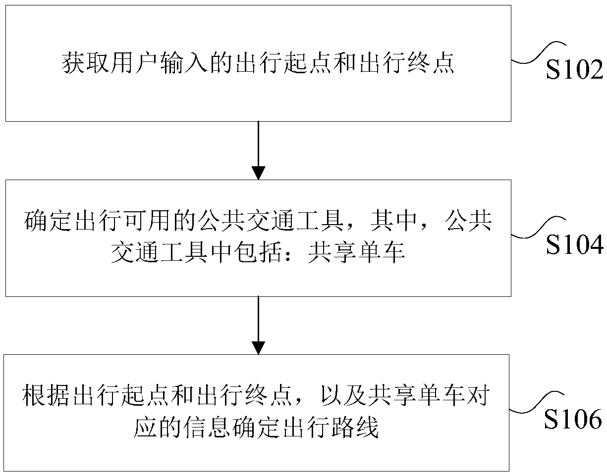 Travel route determination method and device based on shared bicycle