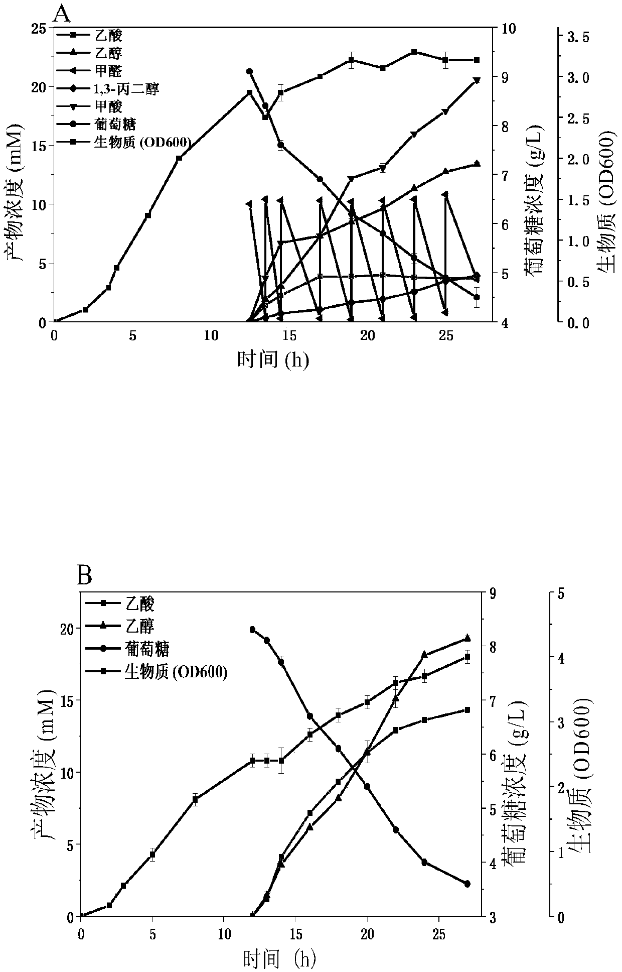 Method for producing 1,3-propanediol by using methanol/formaldehyde and glucose as common substrates