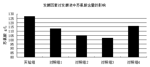 Production technology of granular threonine