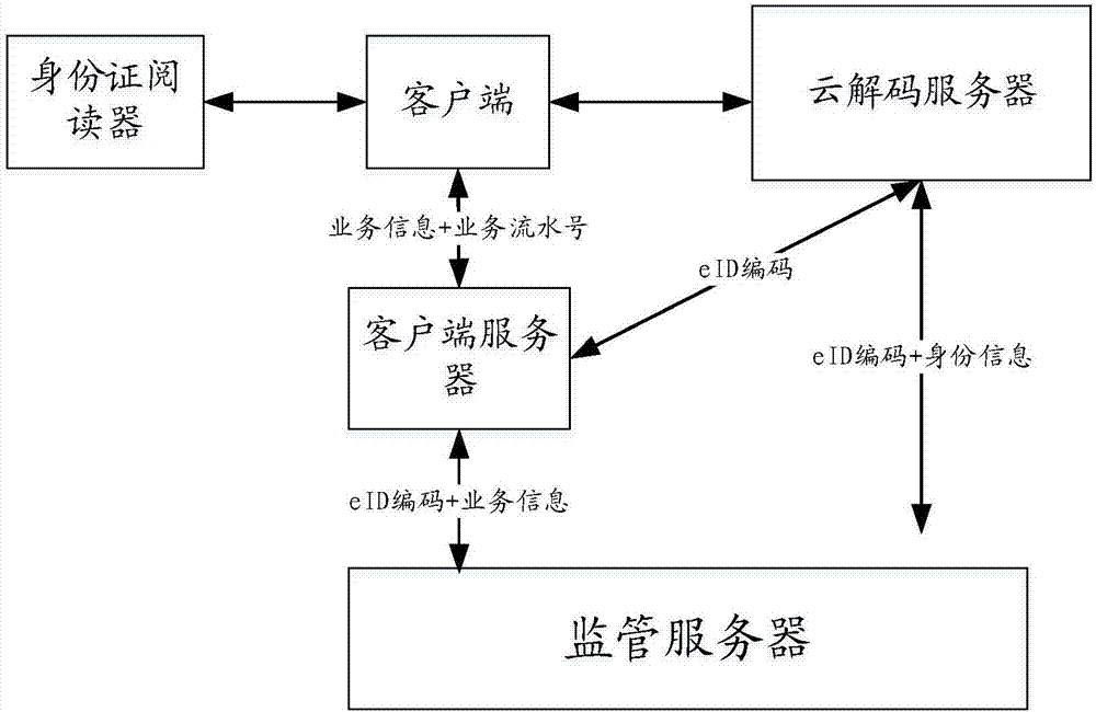 Identity information processing method and system and corresponding server