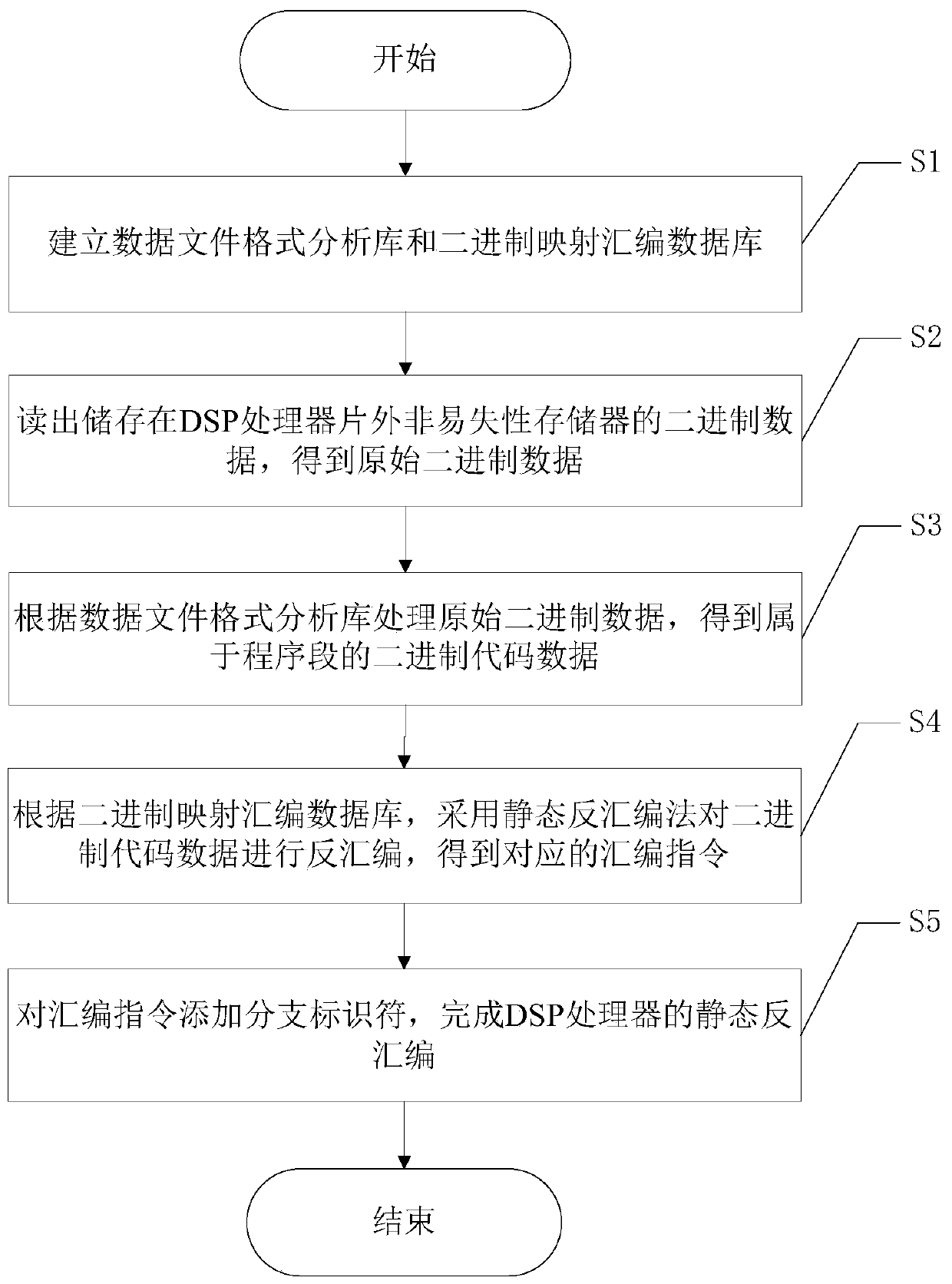 Instruction set static disassembling method based on characteristics of DSP processor