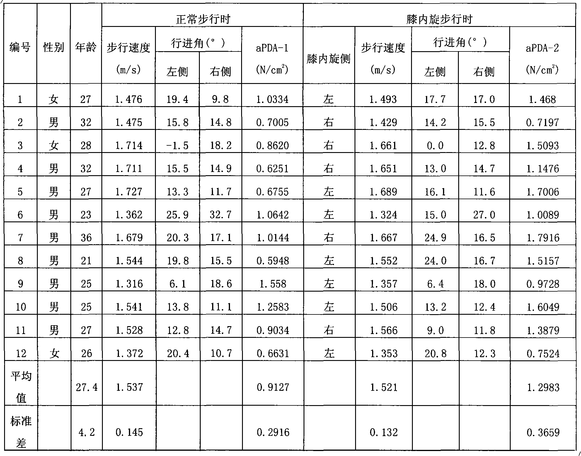 Method for auxiliary evaluation of stress states of knee joints