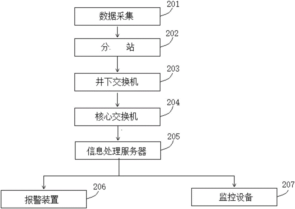 Multi-parameter mine laneway fire monitoring and alarming system