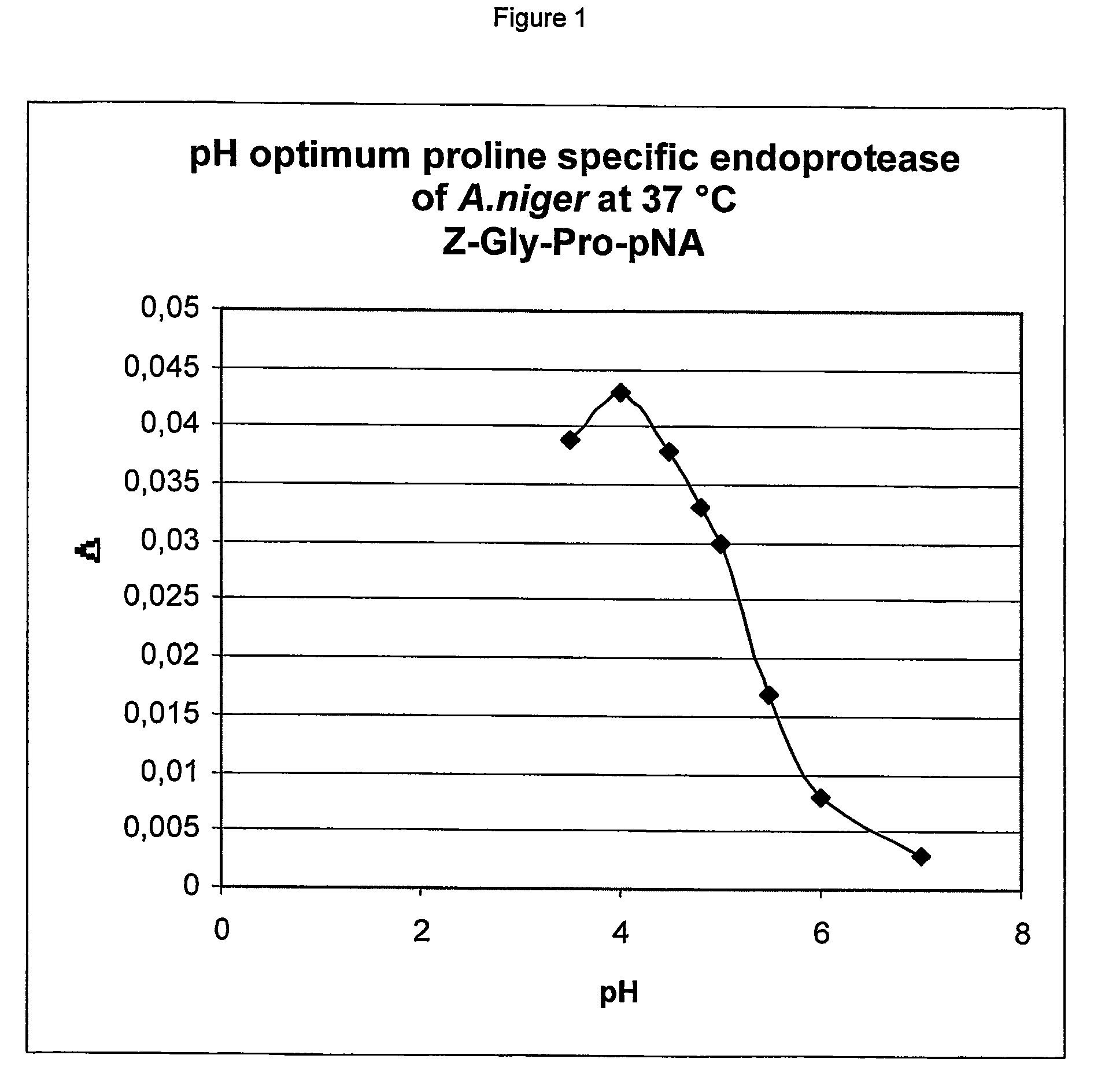 Use of proline specific endoproteases to hydrolyse peptides and proteins