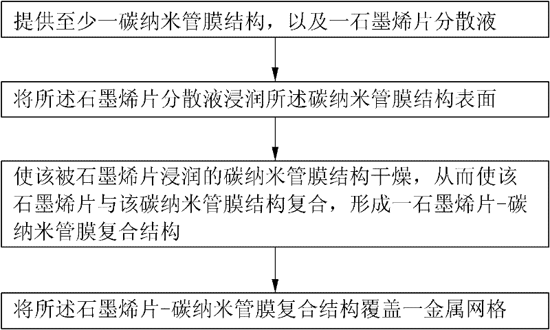 Graphene sheet-carbon nanotube film composite structure and preparation method thereof