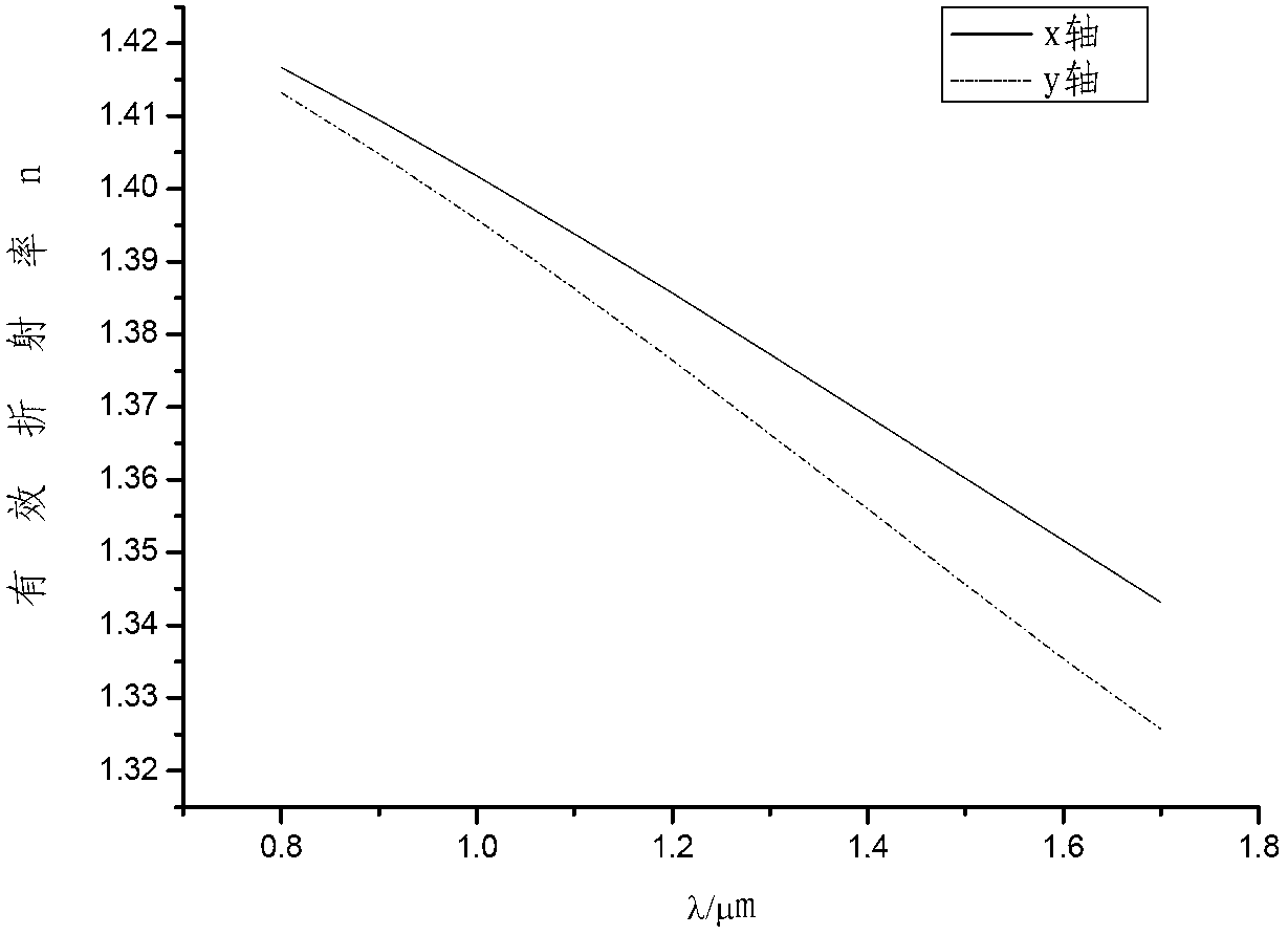 High double-refraction photonic crystal fiber (PCF)