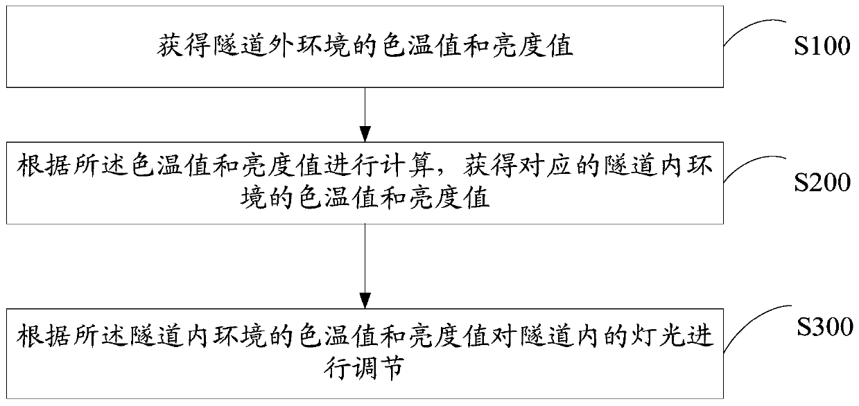 Tunnel light adjusting method, device and computer readable storage medium