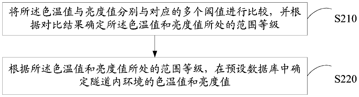 Tunnel light adjusting method, device and computer readable storage medium