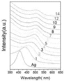 Method for preparing Au and Agx (Au) 1-x nano-crystals through organic phases