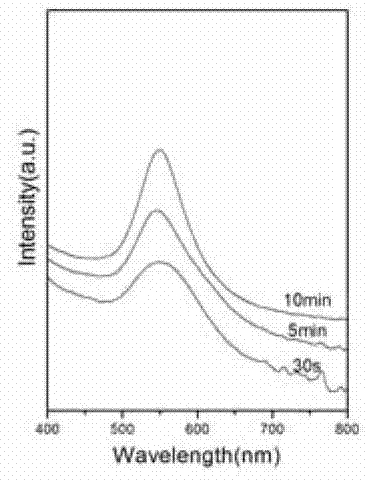 Method for preparing Au and Agx (Au) 1-x nano-crystals through organic phases