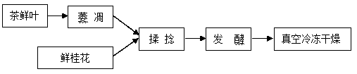 Osmanthus black tea and preparation method thereof