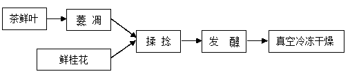 Osmanthus black tea and preparation method thereof