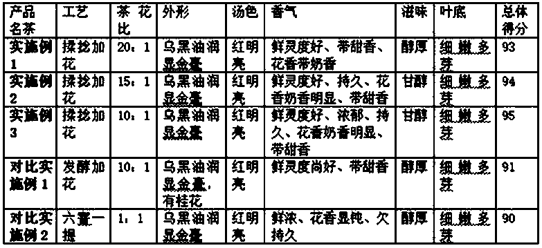 Osmanthus black tea and preparation method thereof