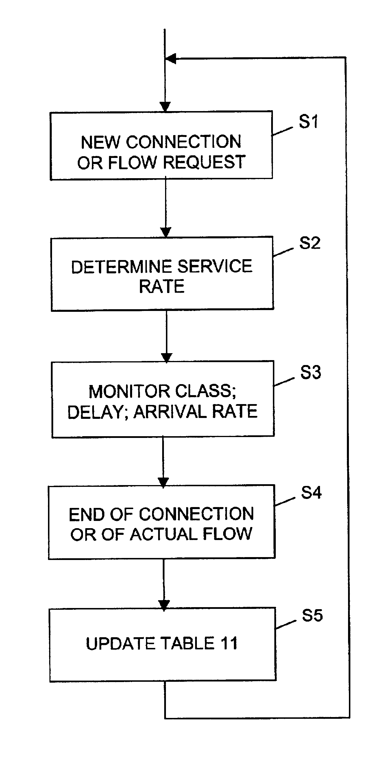 Method and system for service rate allocation, traffic learning process, and QoS provisioning measurement of traffic flows