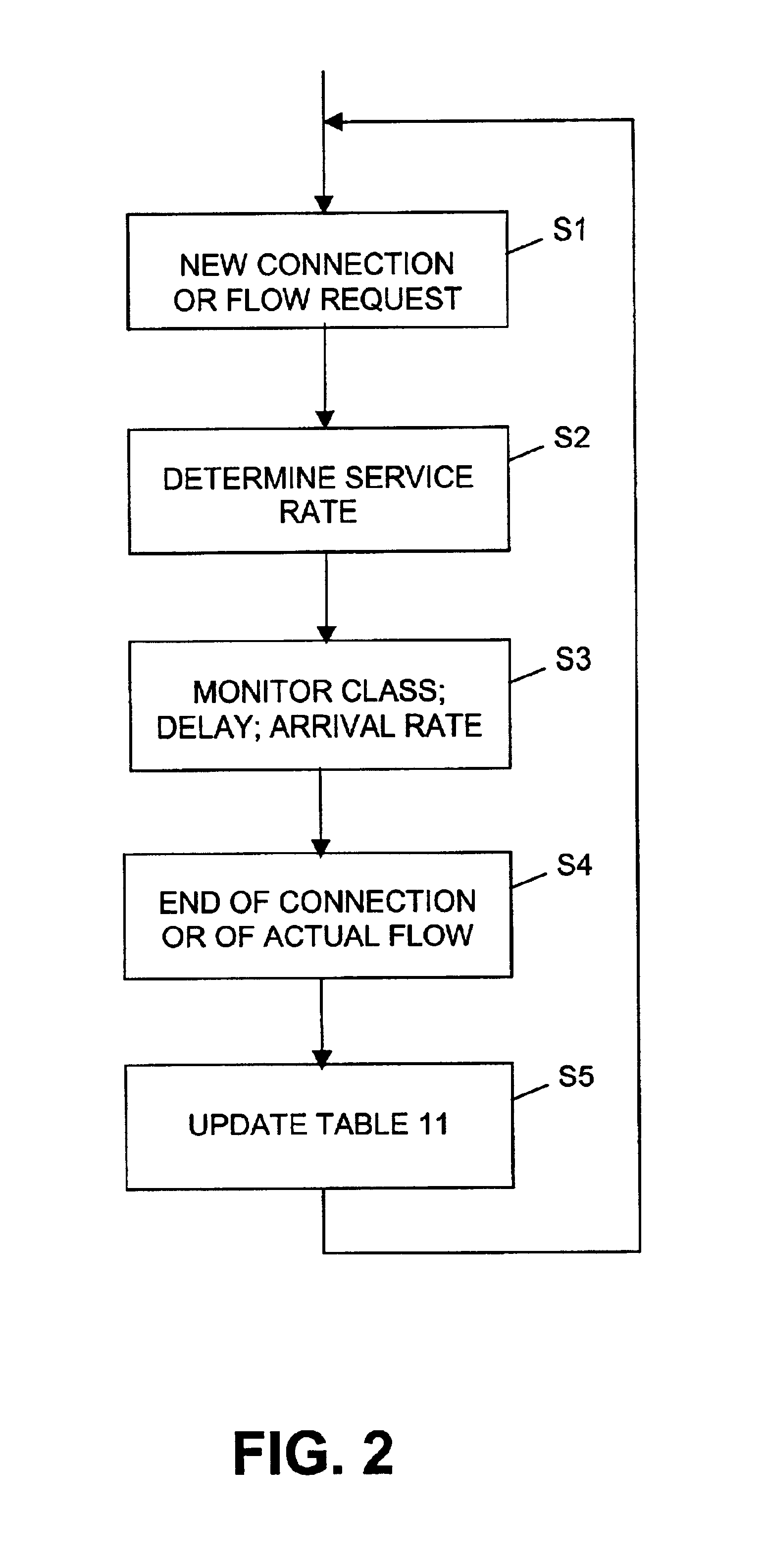 Method and system for service rate allocation, traffic learning process, and QoS provisioning measurement of traffic flows