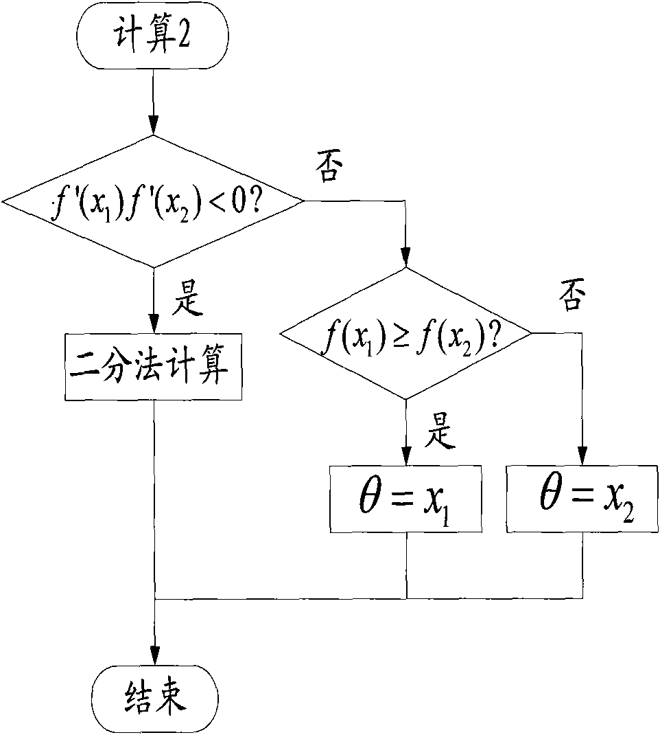 Method for fixing turn-on angle and optimizing turn-off angle of switched reluctance generator