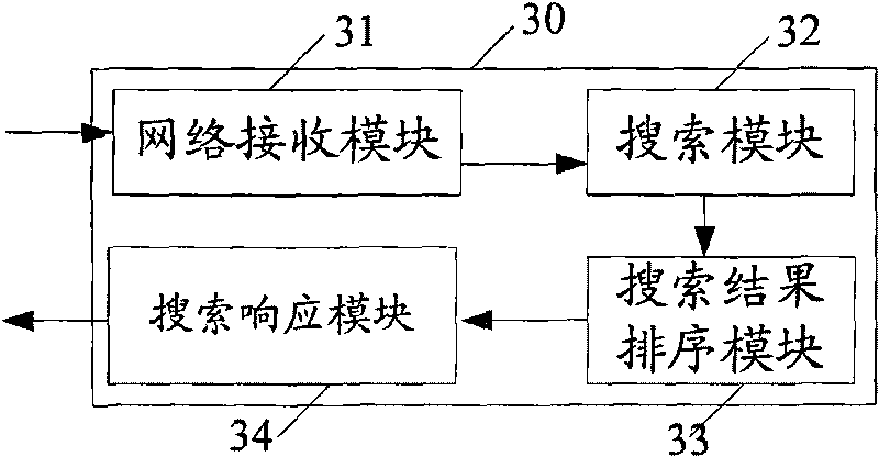 Distributed website, information searching method and system thereof