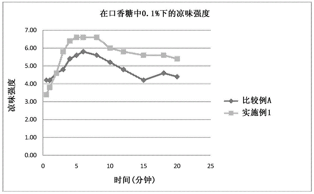 Chewing gum products containing [ (2 - isopropyl - 5-methyl-cyclohexanecarbon yl) - amino] - acetic acid isopropyl ester