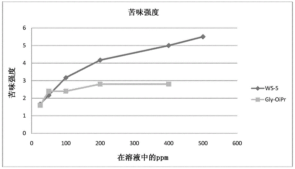 Chewing gum products containing [ (2 - isopropyl - 5-methyl-cyclohexanecarbon yl) - amino] - acetic acid isopropyl ester