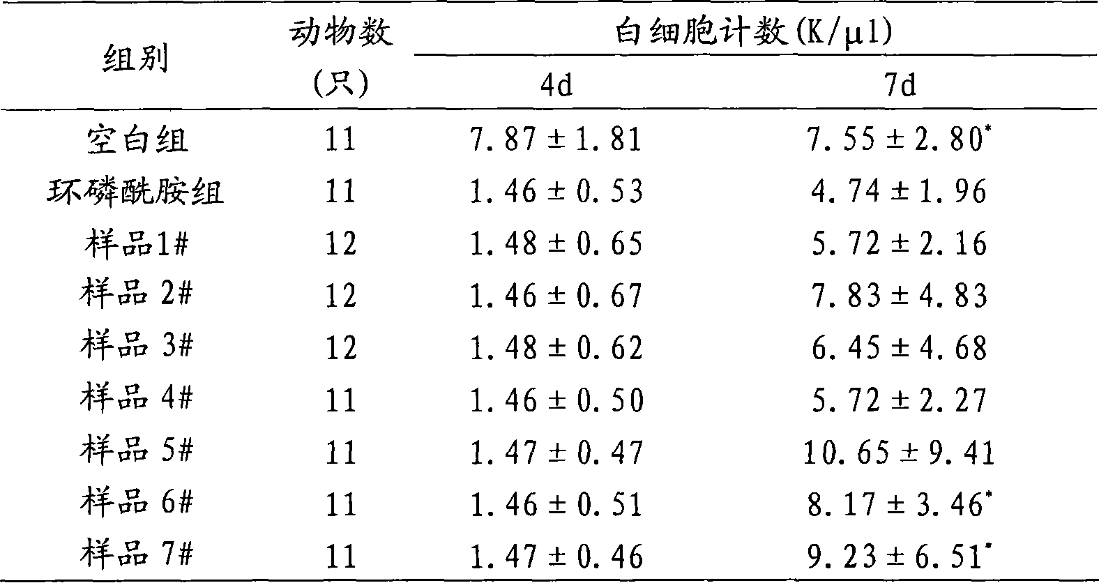 Traditional Chinese medicine compound medicine for raising white blood cells