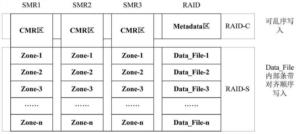 smr-based raid creation, data writing for raid and raid recovery method