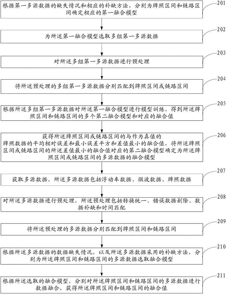 A processing method and device for multi-source traffic information fusion