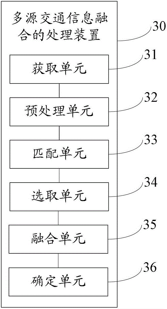 A processing method and device for multi-source traffic information fusion