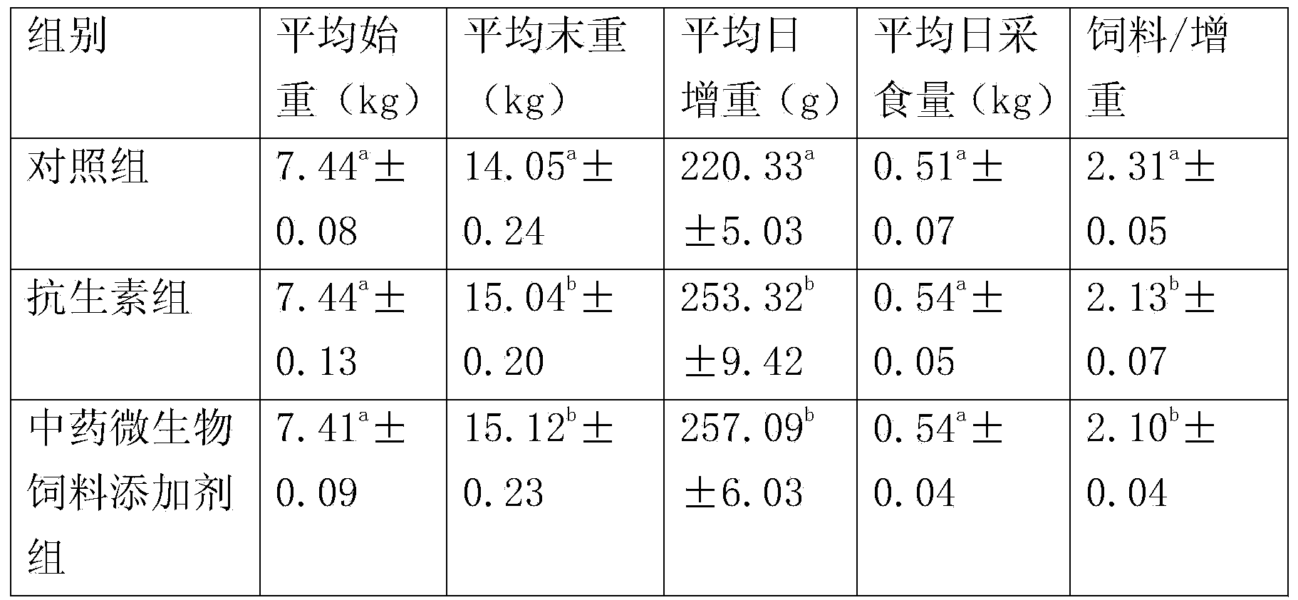 Traditional Chinese medicine microbiological feed additive as well as preparation method and application thereof