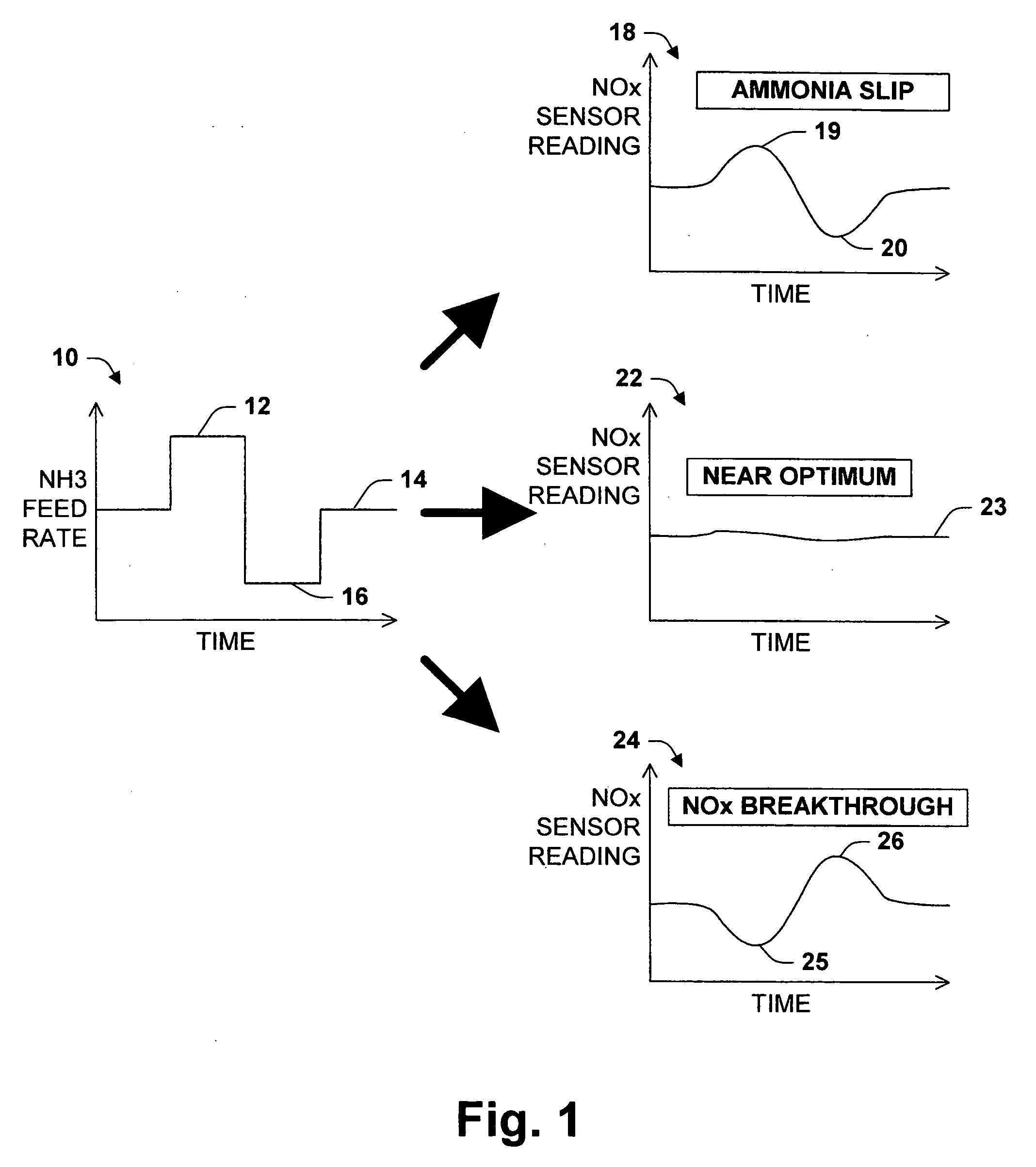 Strategy for controlling NOx emissions and ammonia slip in an SCR system using a nonselective NOx/NH3