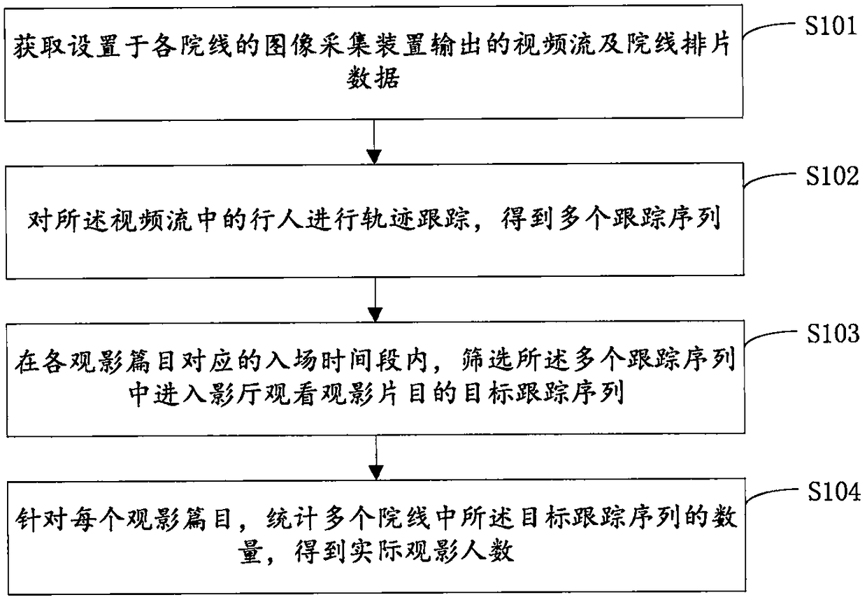 Film-attendance statistic method, device and electronic device