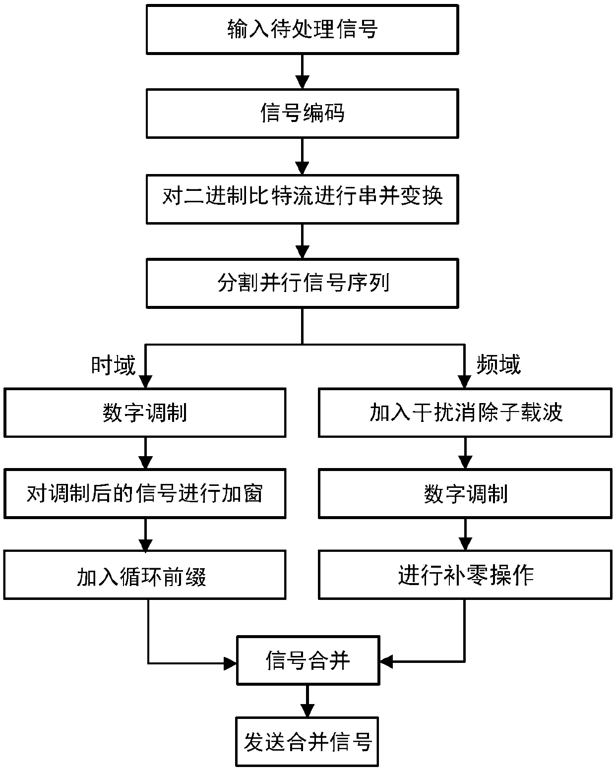 Method for reducing out-of-band radiation based on IA-PFT in GFDM system