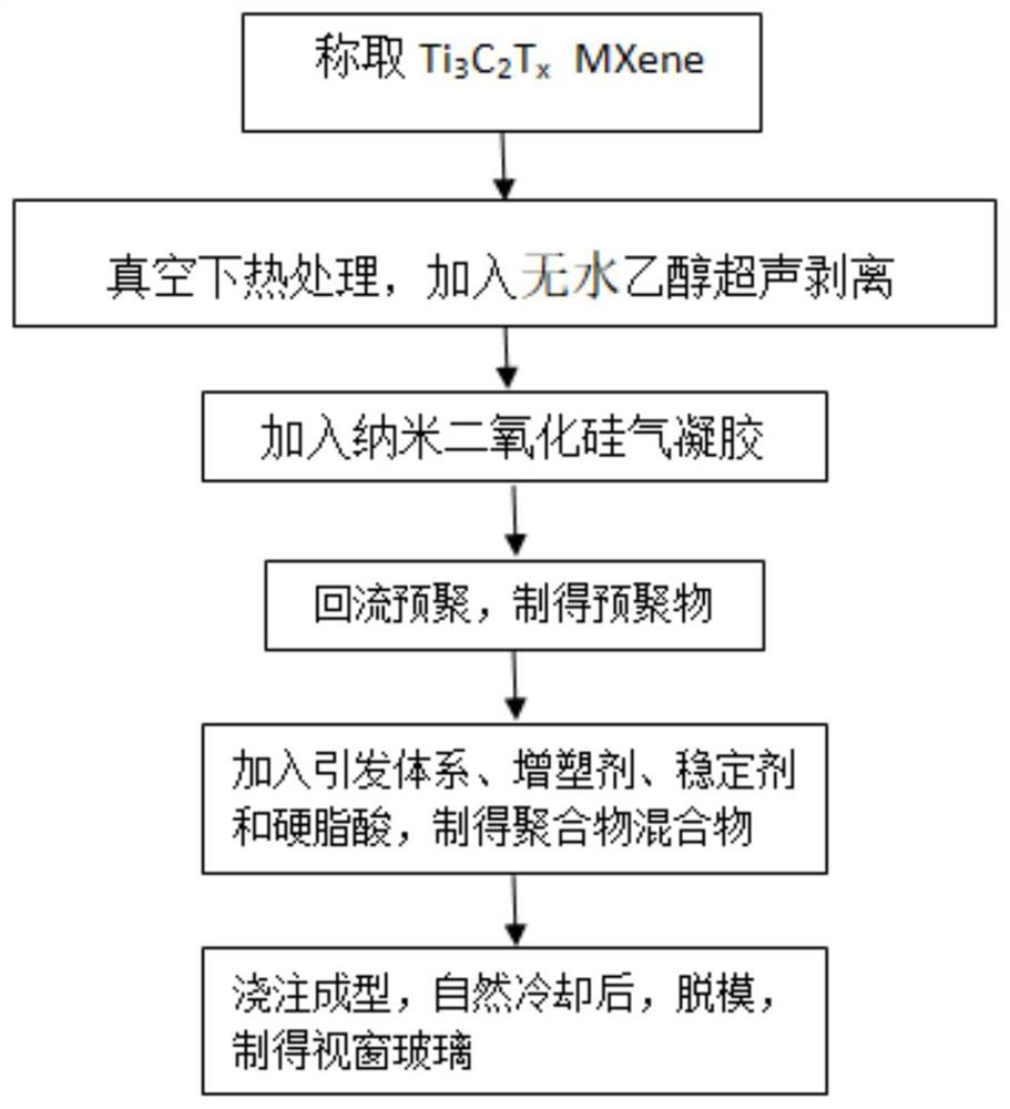 Preparation method of wear-resistant and high-temperature-resistant vision window glass and prepared vision window glass