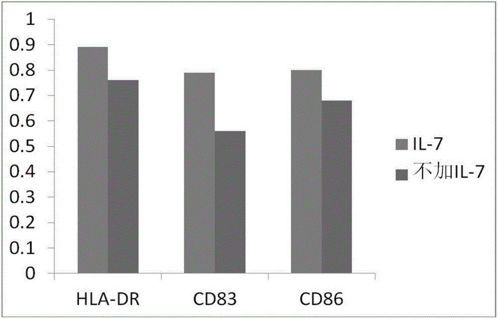 Preparation method for DC cells