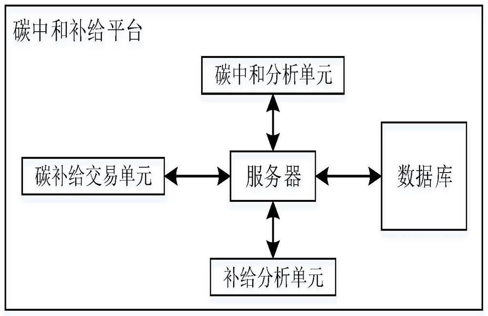 Carbon neutralization and replenishment system in operating buildings