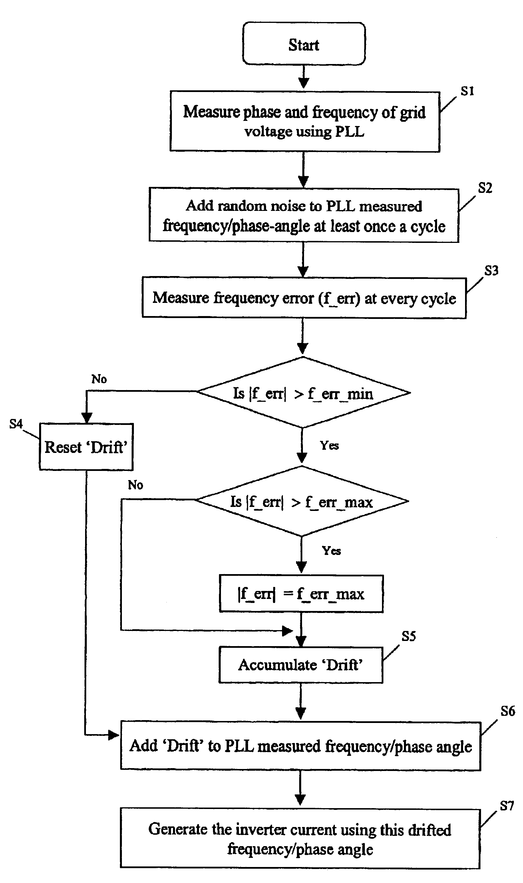 Anti-islanding device and method for grid connected inverters using random noise injection