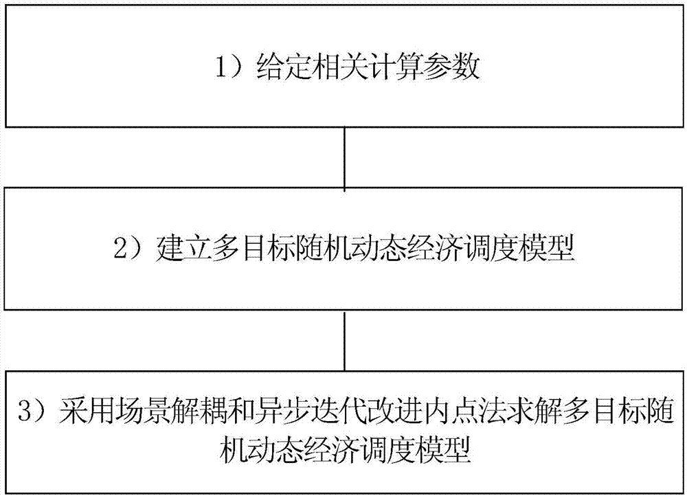 Multi-target random dynamic economic dispatch method based on scenario decoupling and asynchronous iteration