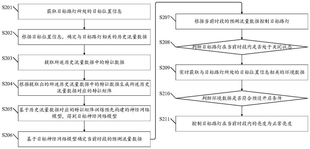 Street lamp intelligent control method and device based on intelligent illumination