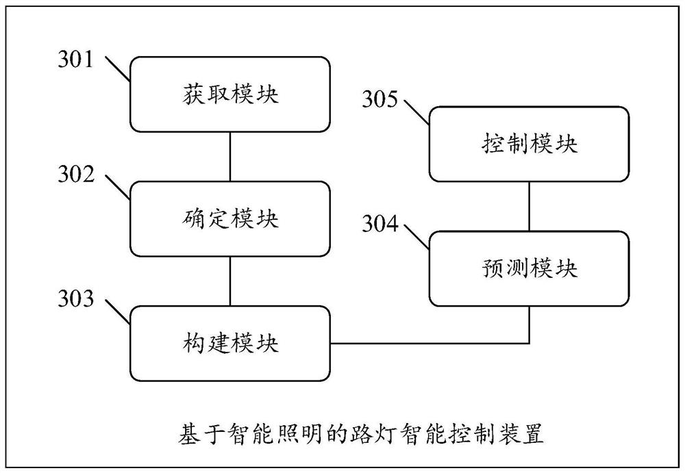 Street lamp intelligent control method and device based on intelligent illumination