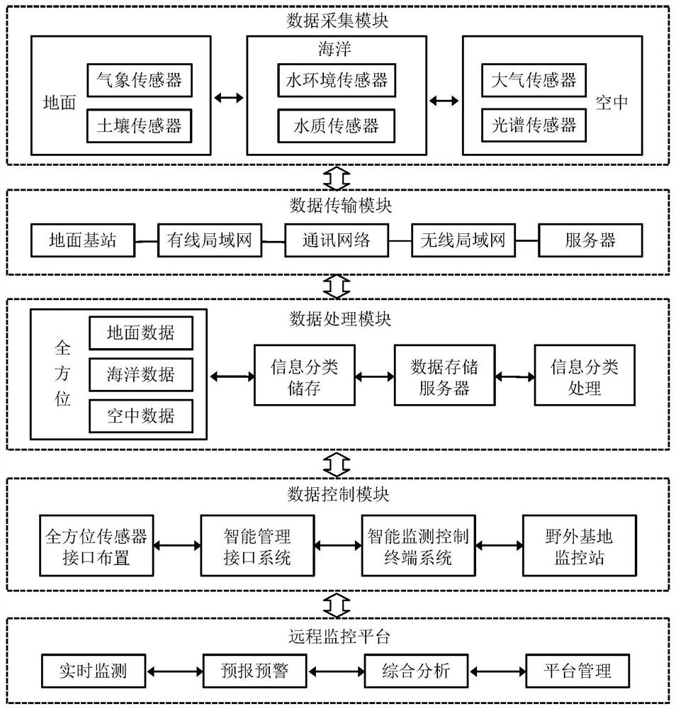 Ecological environment Internet of Things monitoring method and system based on landscape ecology