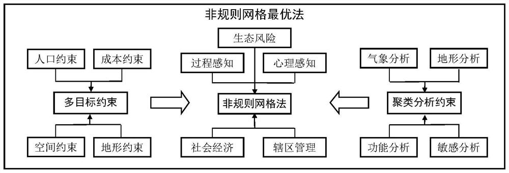 Ecological environment Internet of Things monitoring method and system based on landscape ecology