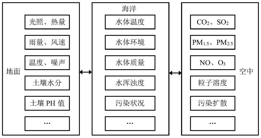 Ecological environment Internet of Things monitoring method and system based on landscape ecology