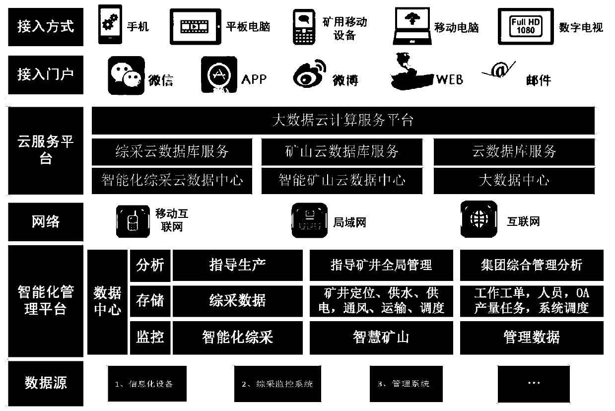 Intelligent control system for mine full-production chain