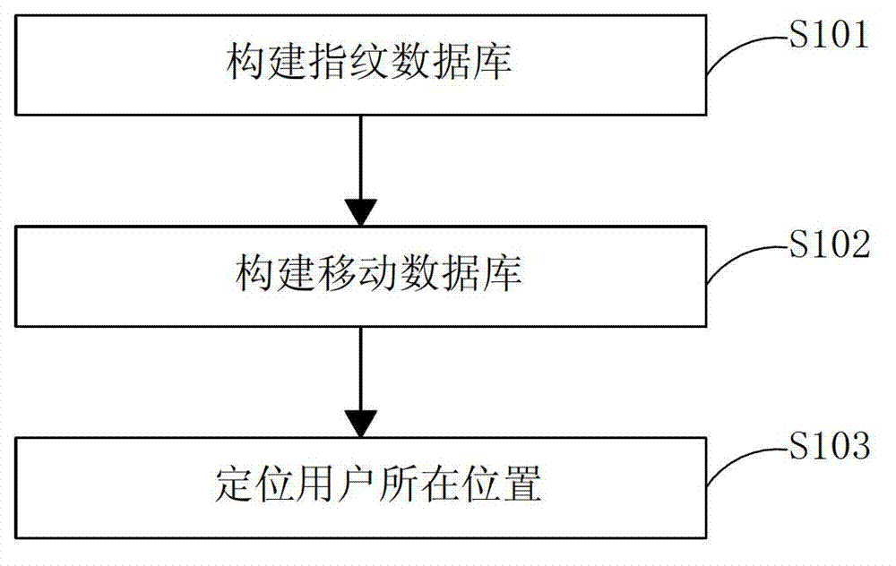 Mobile auxiliary indoor positioning method and system based on smart phone platform